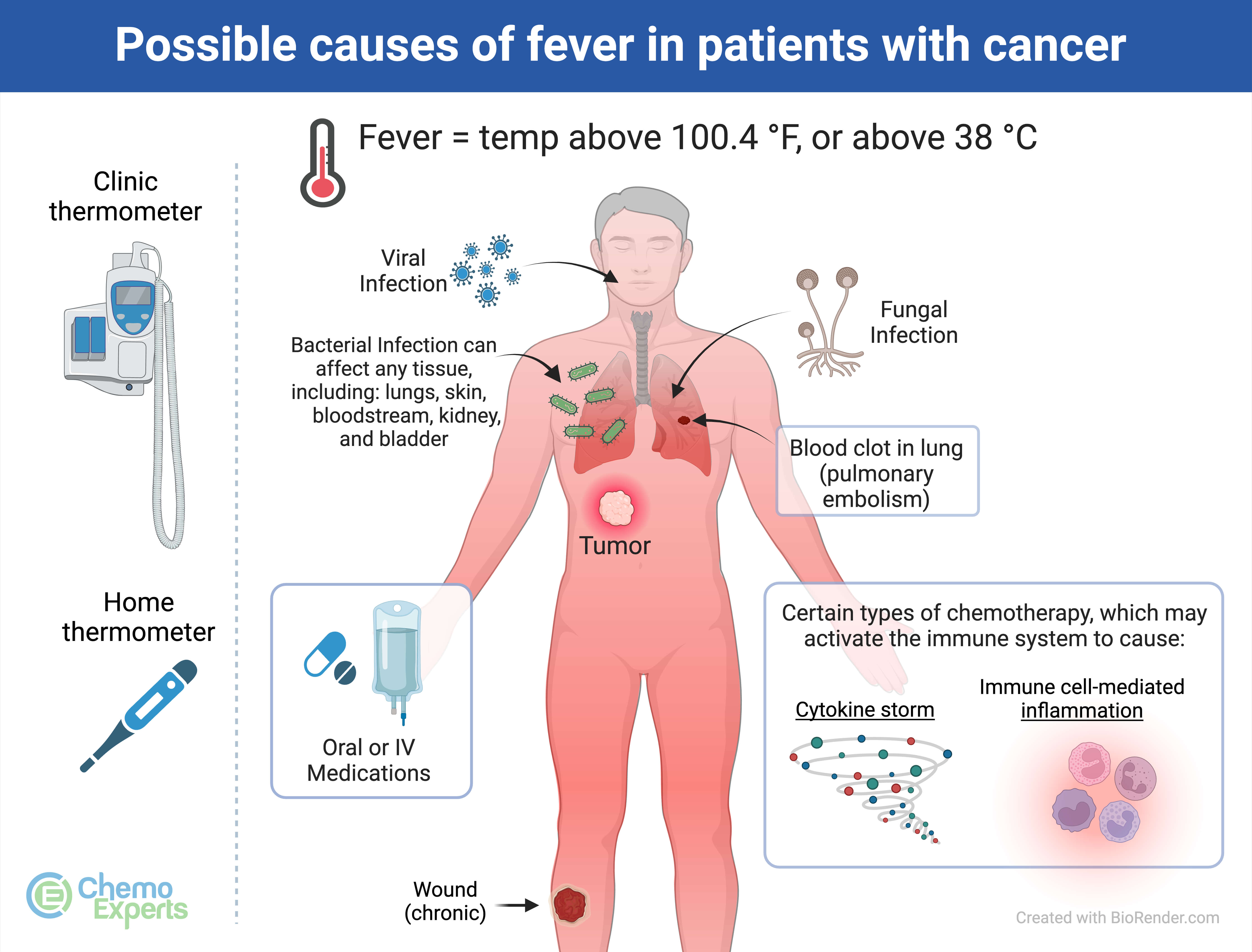 Fever - normal and high body temperature, fever medicines and more